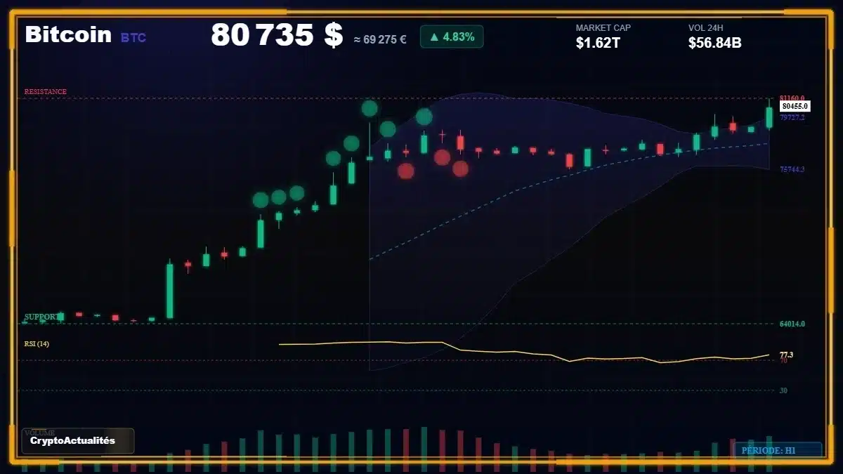 Graphique BTC — données de marché vérifiées