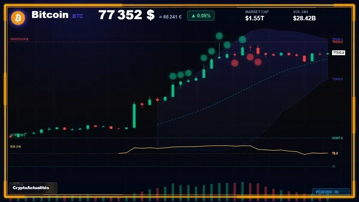 Graphique BTC — données de marché vérifiées
