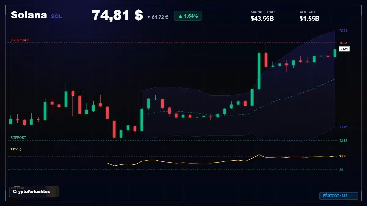Analyse technique du cours de Solana de solana à 74.81 $ aujourd'hui
